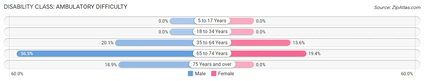 Disability in Zip Code 72926: <span>Ambulatory Difficulty</span>