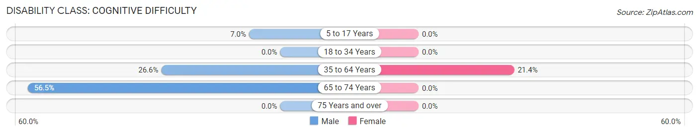 Disability in Zip Code 72926: <span>Cognitive Difficulty</span>