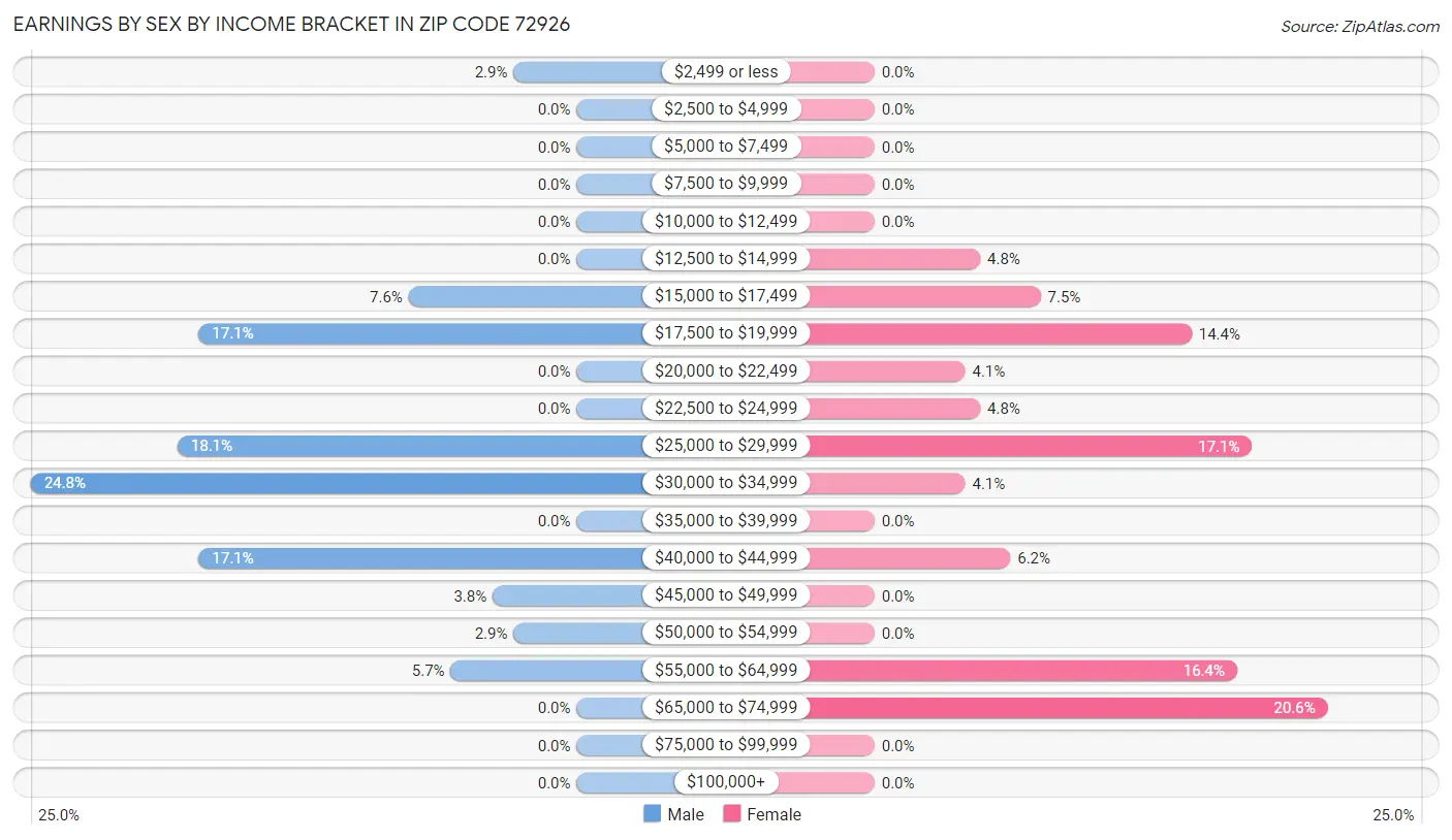 Earnings by Sex by Income Bracket in Zip Code 72926