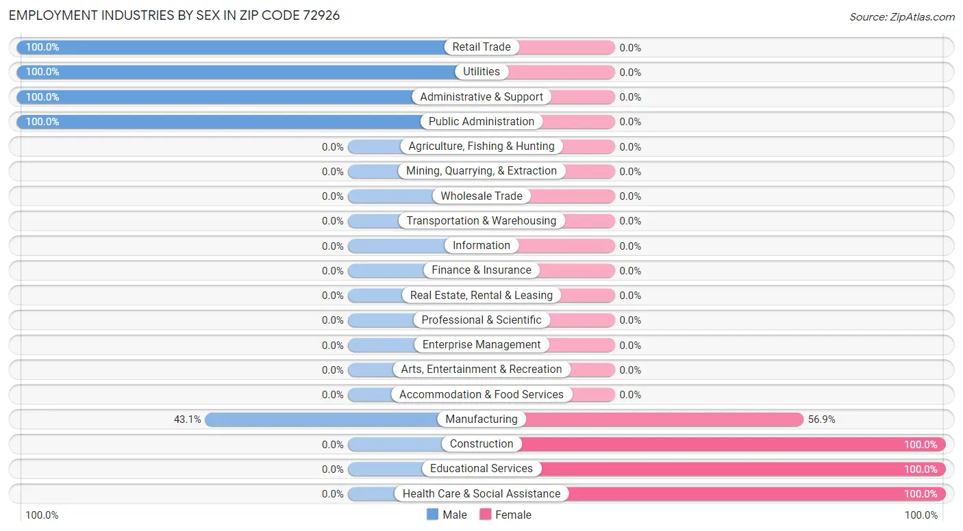 Employment Industries by Sex in Zip Code 72926