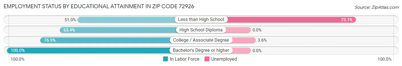 Employment Status by Educational Attainment in Zip Code 72926