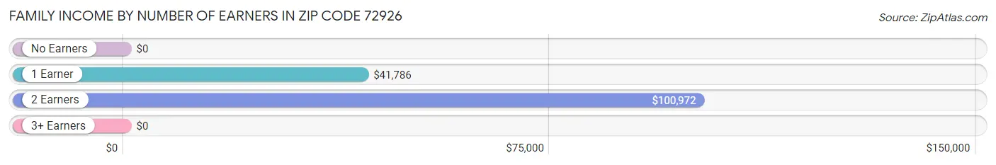 Family Income by Number of Earners in Zip Code 72926