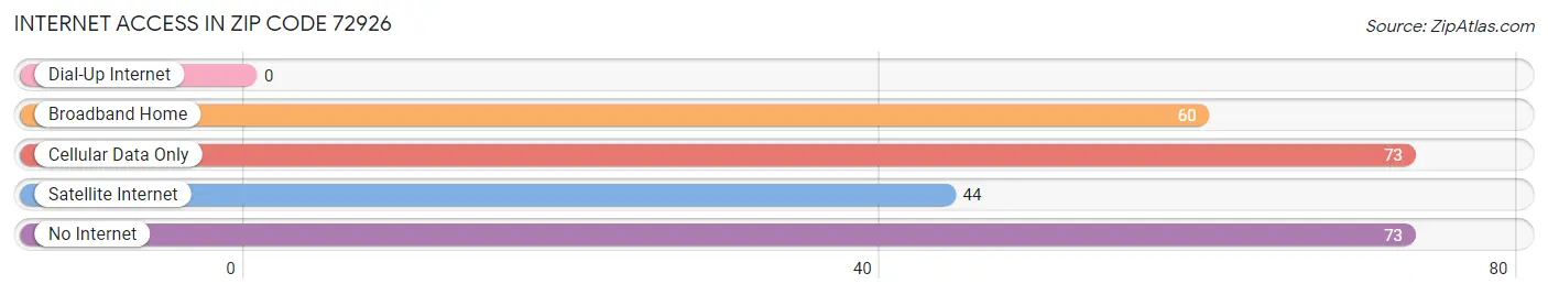 Internet Access in Zip Code 72926