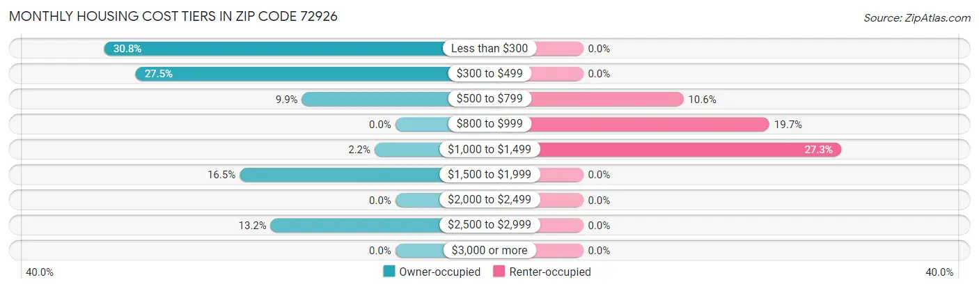 Monthly Housing Cost Tiers in Zip Code 72926