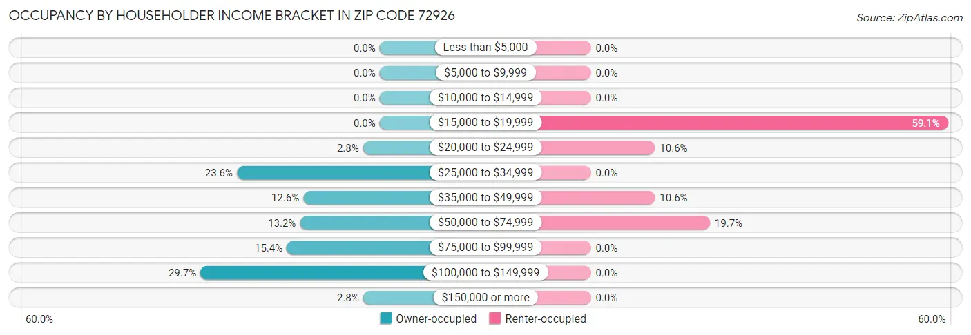 Occupancy by Householder Income Bracket in Zip Code 72926