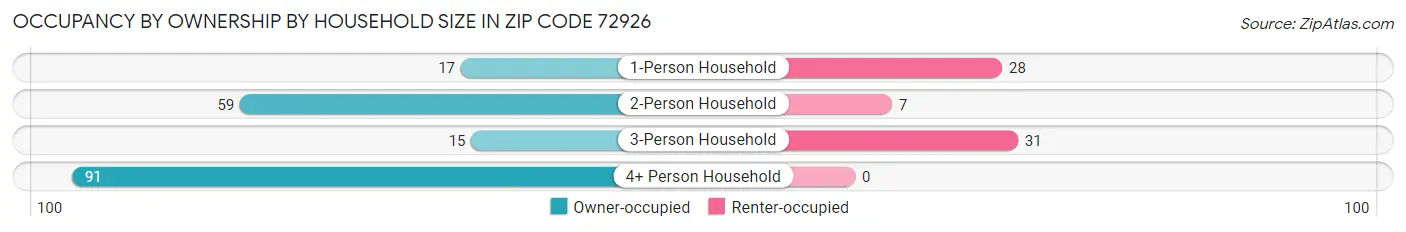 Occupancy by Ownership by Household Size in Zip Code 72926