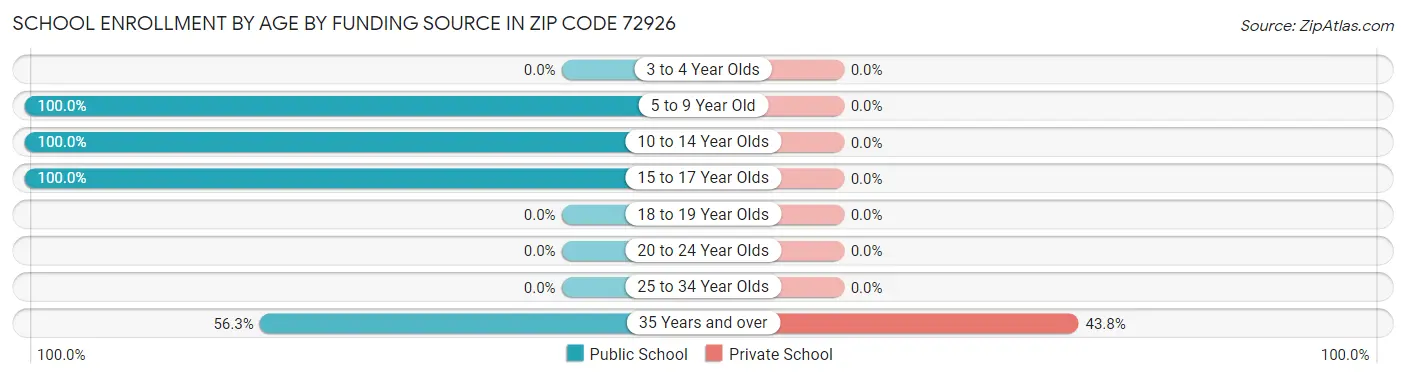 School Enrollment by Age by Funding Source in Zip Code 72926
