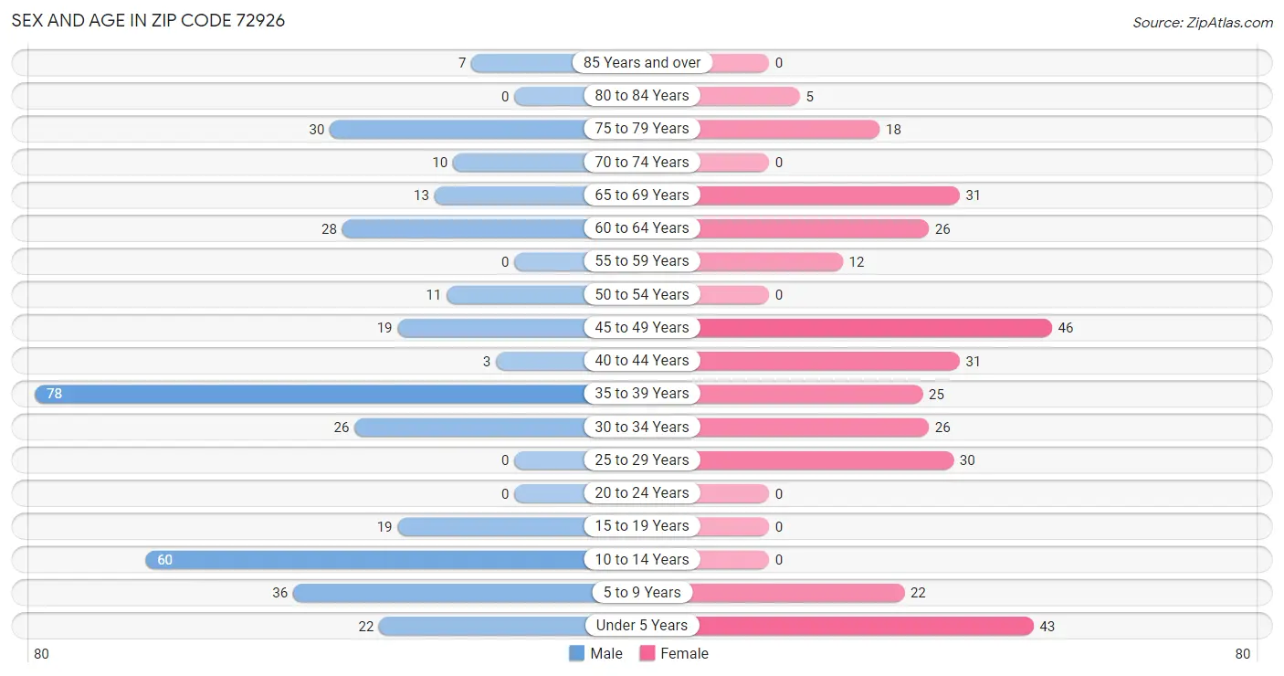 Sex and Age in Zip Code 72926