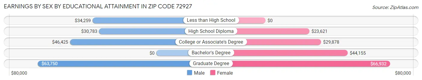 Earnings by Sex by Educational Attainment in Zip Code 72927