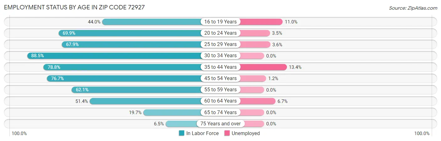 Employment Status by Age in Zip Code 72927