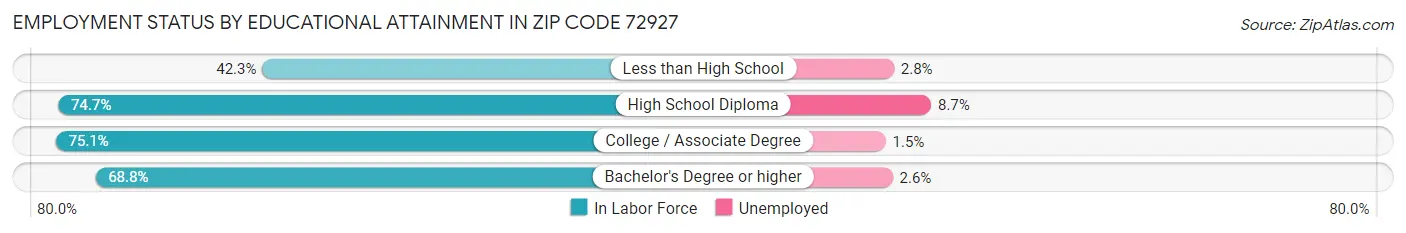 Employment Status by Educational Attainment in Zip Code 72927