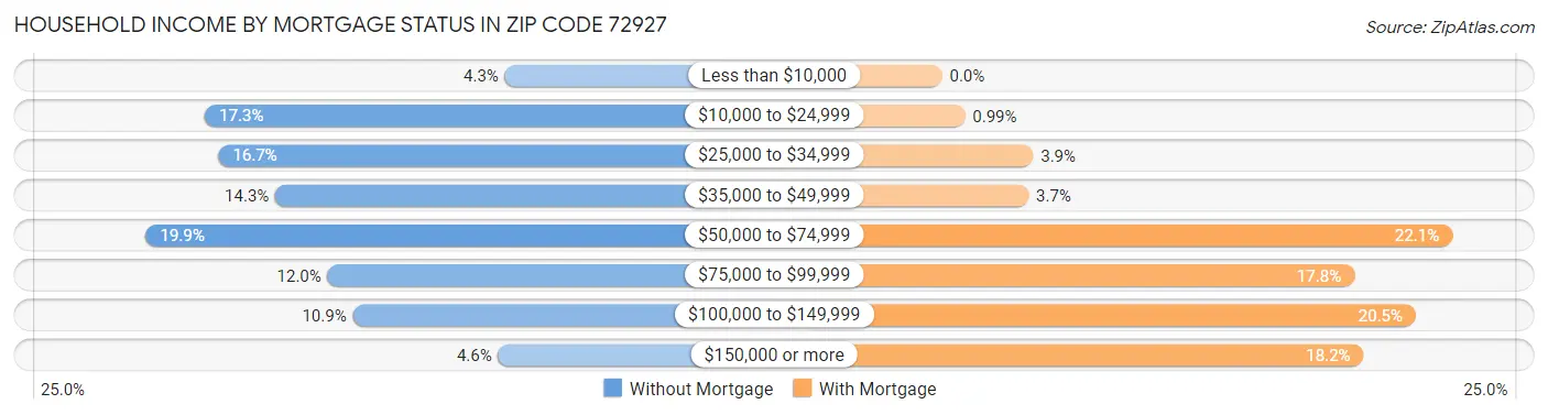 Household Income by Mortgage Status in Zip Code 72927