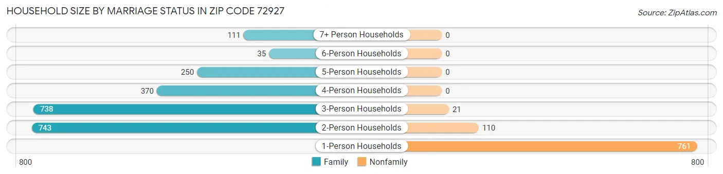 Household Size by Marriage Status in Zip Code 72927
