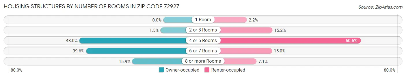 Housing Structures by Number of Rooms in Zip Code 72927