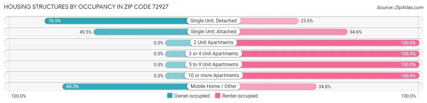 Housing Structures by Occupancy in Zip Code 72927