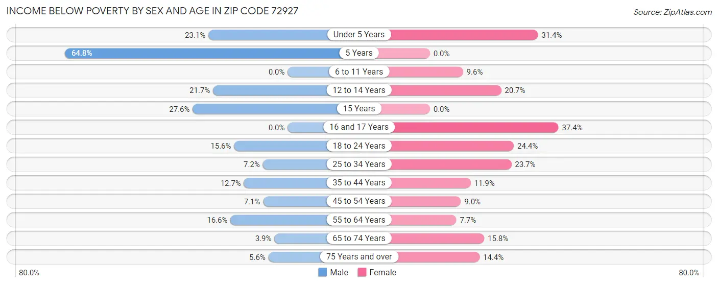 Income Below Poverty by Sex and Age in Zip Code 72927