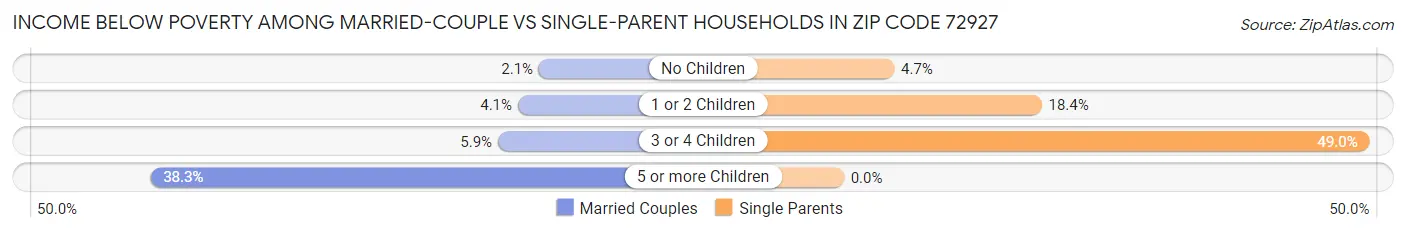 Income Below Poverty Among Married-Couple vs Single-Parent Households in Zip Code 72927