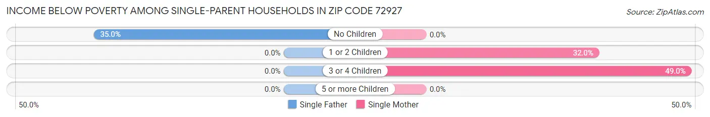 Income Below Poverty Among Single-Parent Households in Zip Code 72927