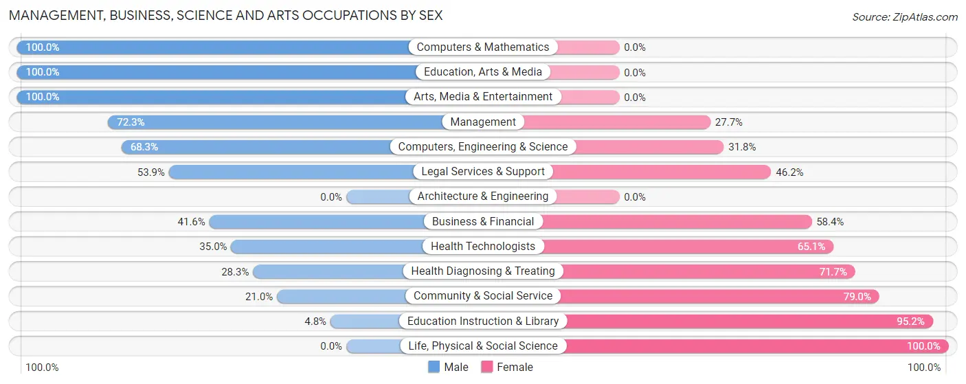 Management, Business, Science and Arts Occupations by Sex in Zip Code 72927