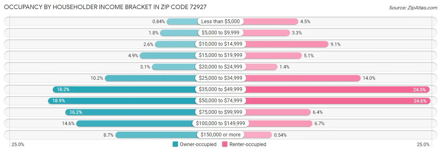 Occupancy by Householder Income Bracket in Zip Code 72927