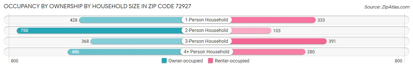 Occupancy by Ownership by Household Size in Zip Code 72927