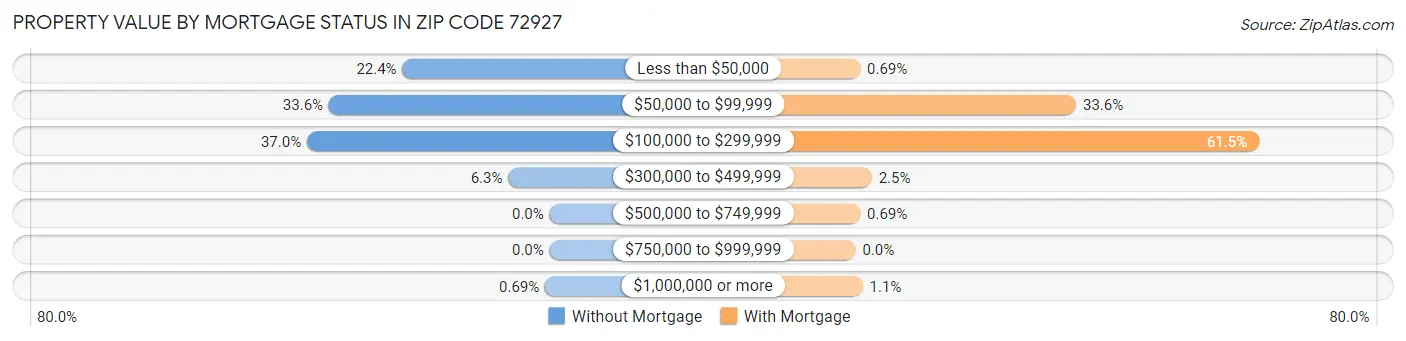 Property Value by Mortgage Status in Zip Code 72927