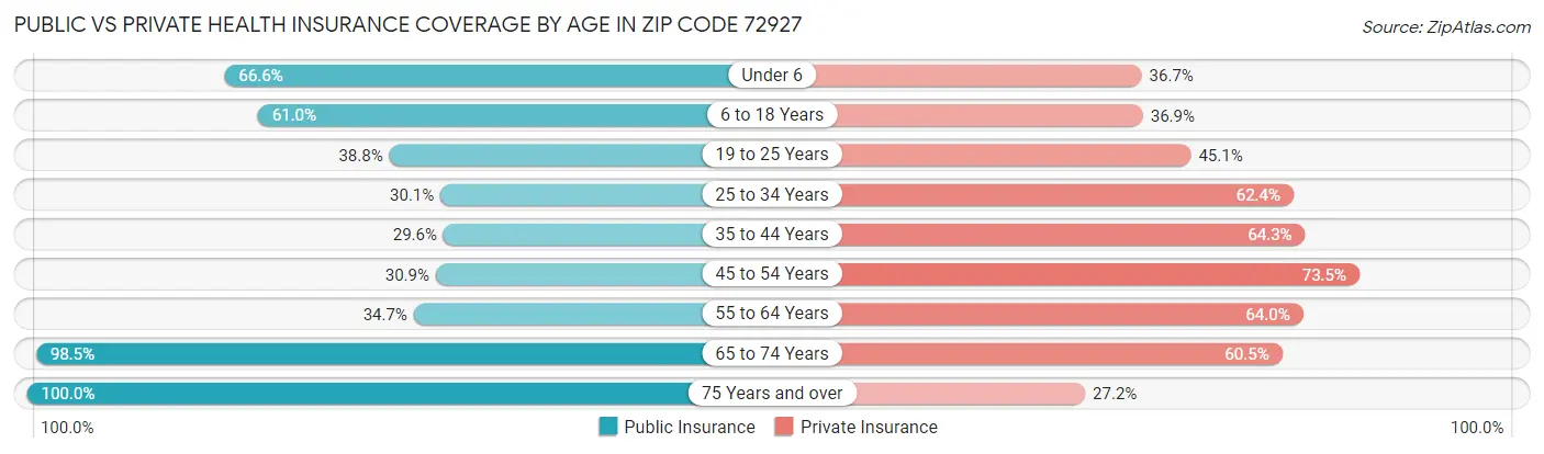 Public vs Private Health Insurance Coverage by Age in Zip Code 72927