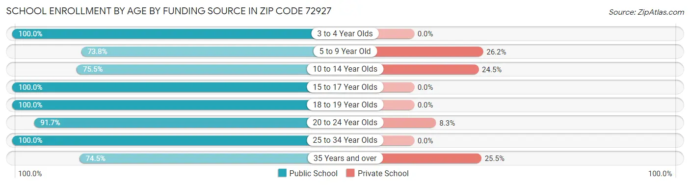 School Enrollment by Age by Funding Source in Zip Code 72927