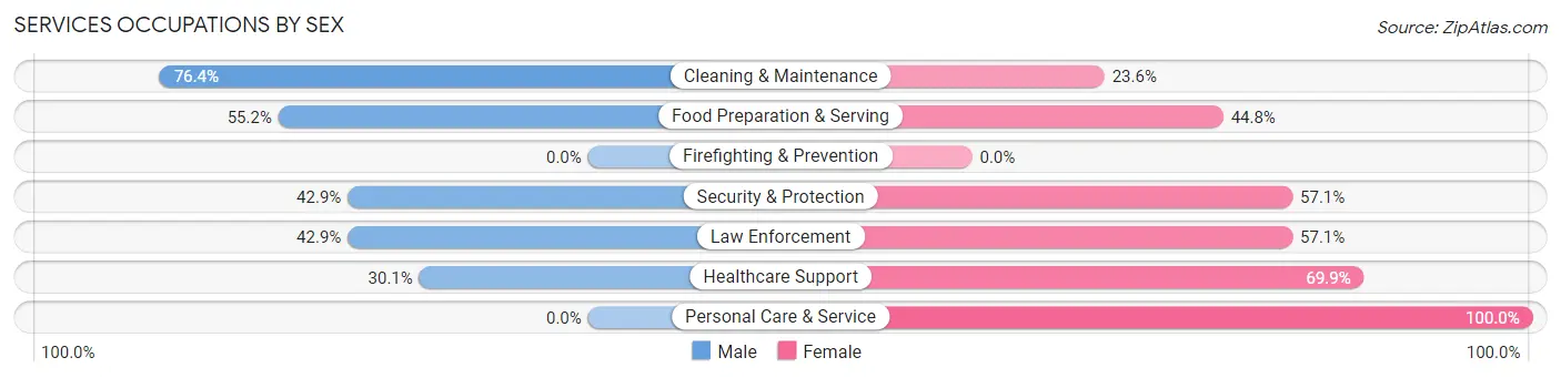 Services Occupations by Sex in Zip Code 72927