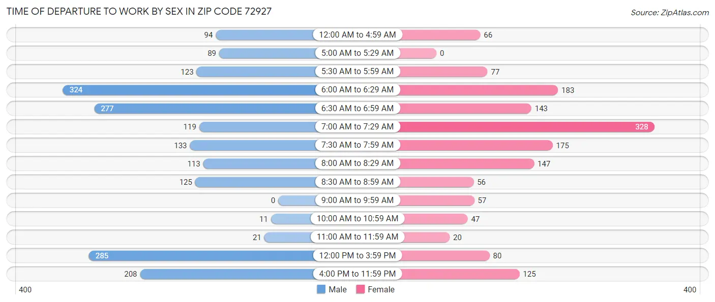 Time of Departure to Work by Sex in Zip Code 72927