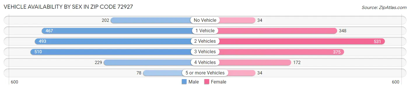 Vehicle Availability by Sex in Zip Code 72927