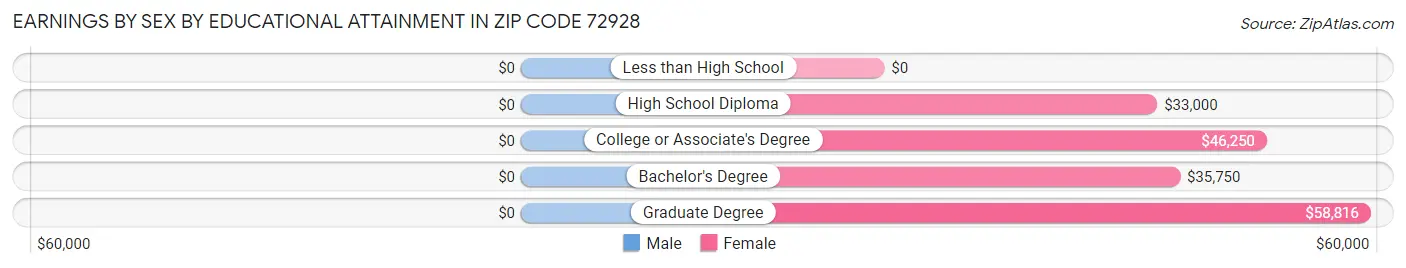 Earnings by Sex by Educational Attainment in Zip Code 72928