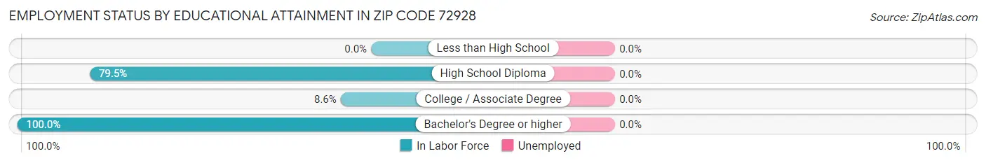 Employment Status by Educational Attainment in Zip Code 72928