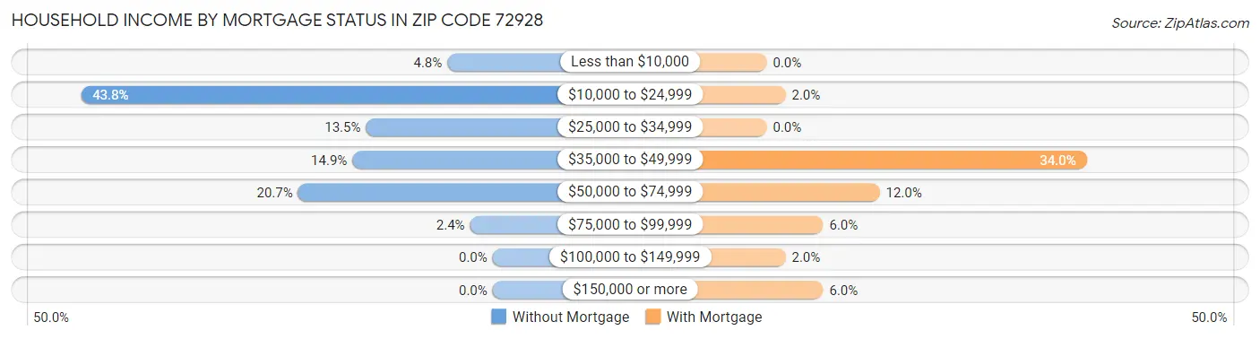 Household Income by Mortgage Status in Zip Code 72928