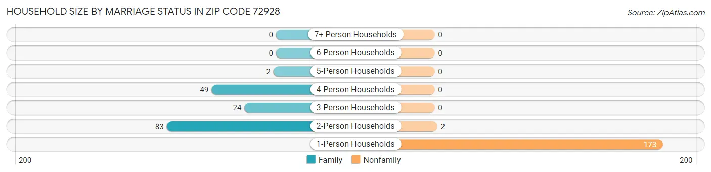 Household Size by Marriage Status in Zip Code 72928