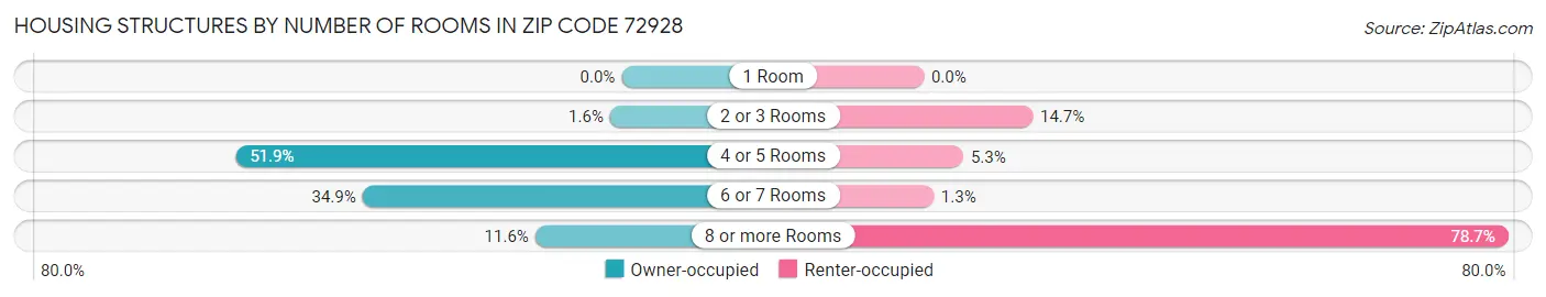 Housing Structures by Number of Rooms in Zip Code 72928