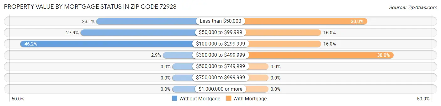 Property Value by Mortgage Status in Zip Code 72928