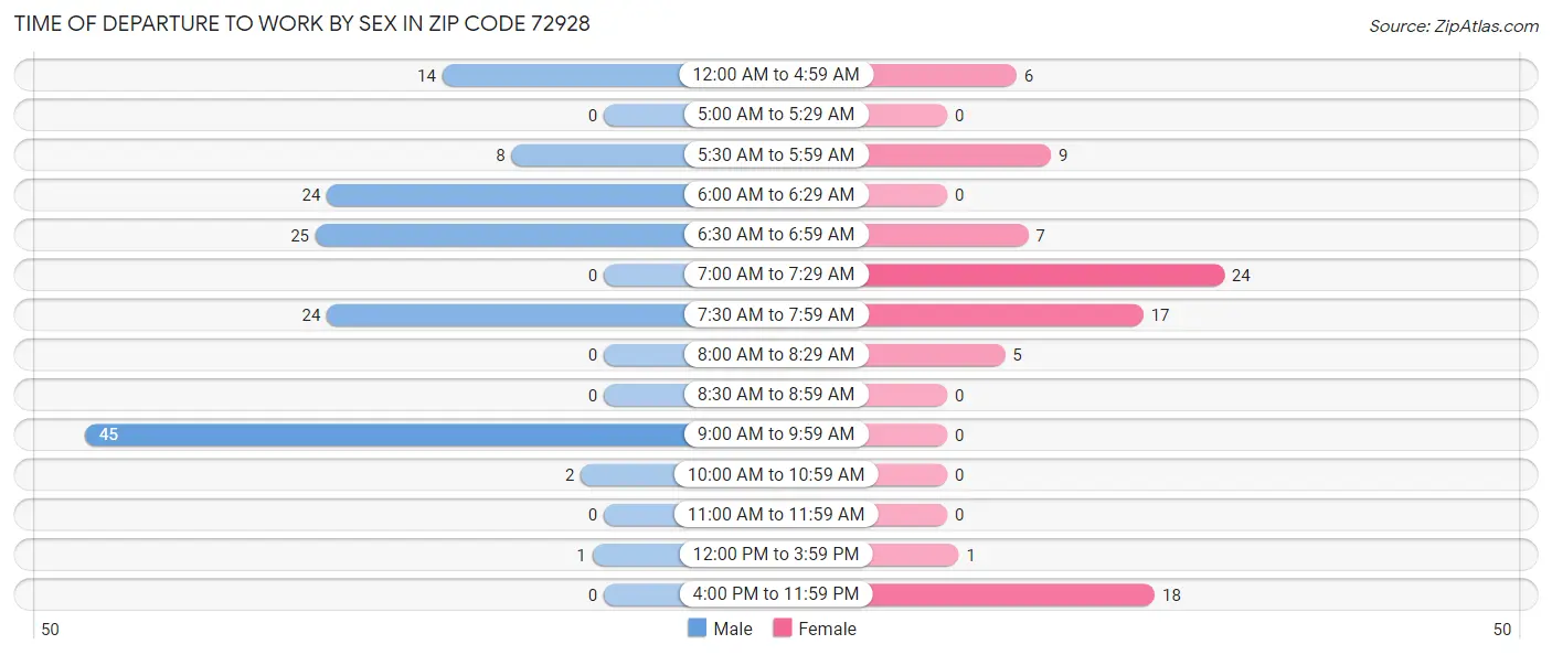 Time of Departure to Work by Sex in Zip Code 72928