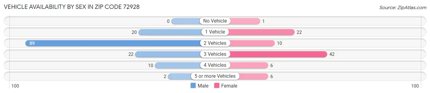 Vehicle Availability by Sex in Zip Code 72928