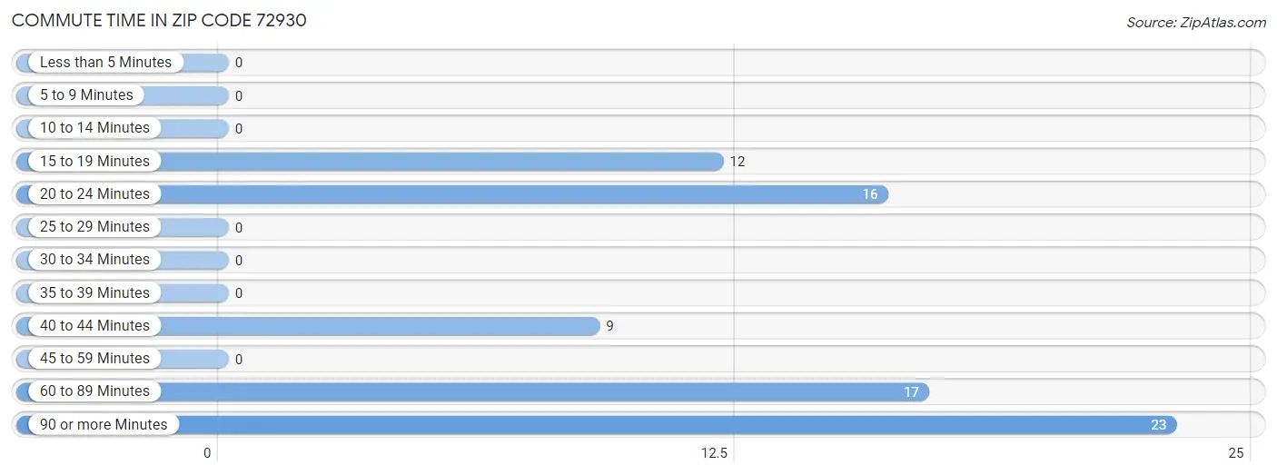 Commute Time in Zip Code 72930