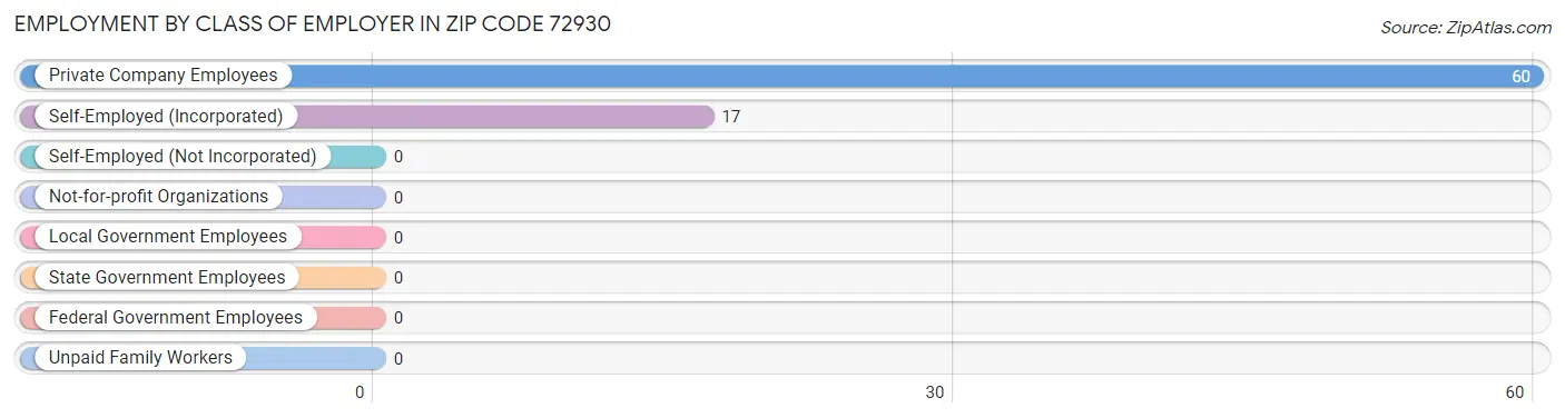 Employment by Class of Employer in Zip Code 72930