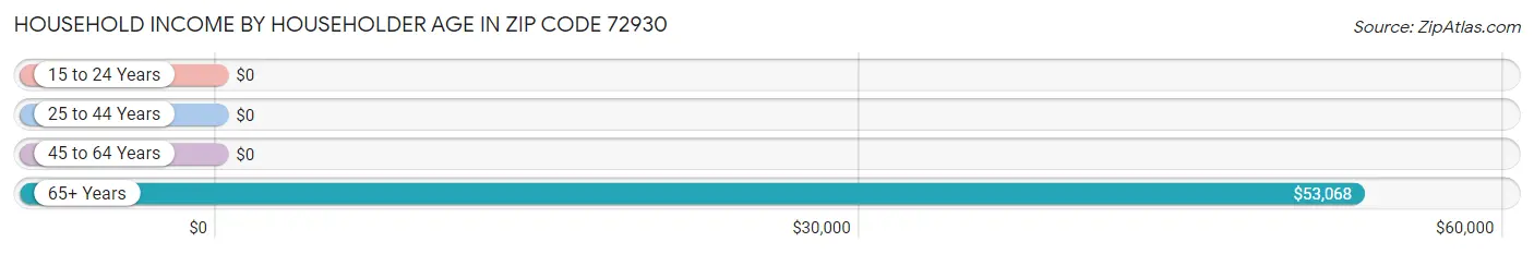 Household Income by Householder Age in Zip Code 72930