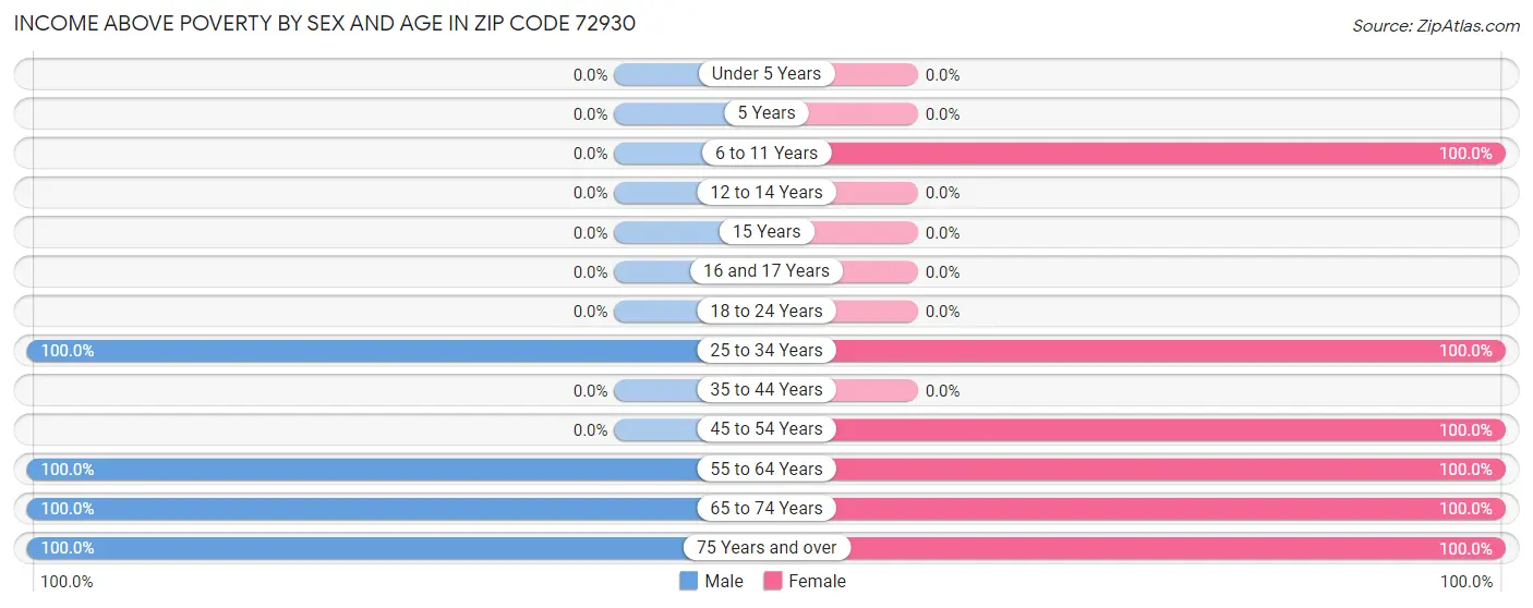 Income Above Poverty by Sex and Age in Zip Code 72930