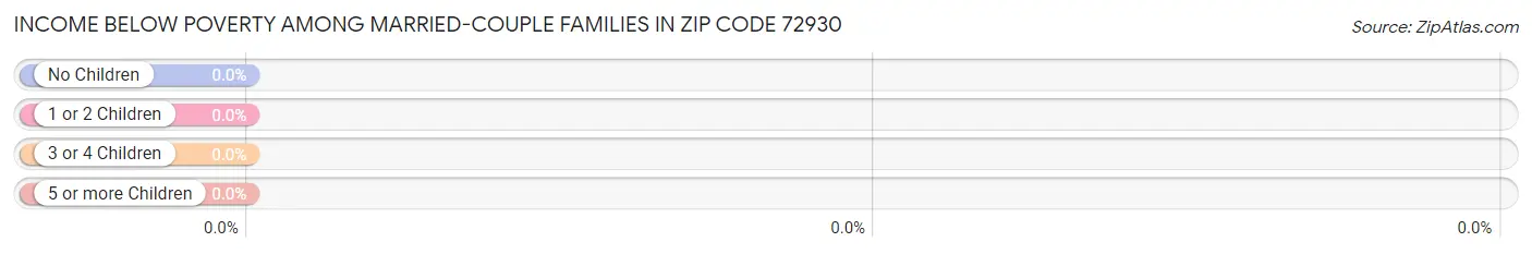 Income Below Poverty Among Married-Couple Families in Zip Code 72930