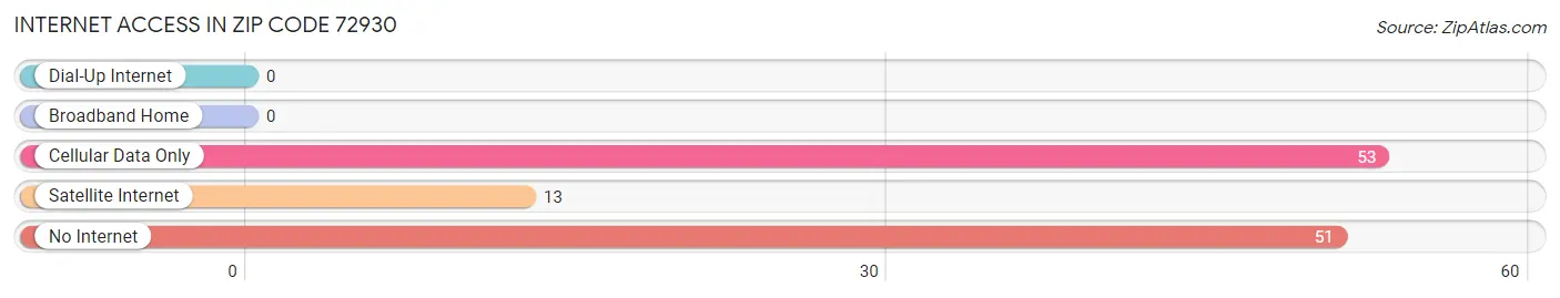 Internet Access in Zip Code 72930