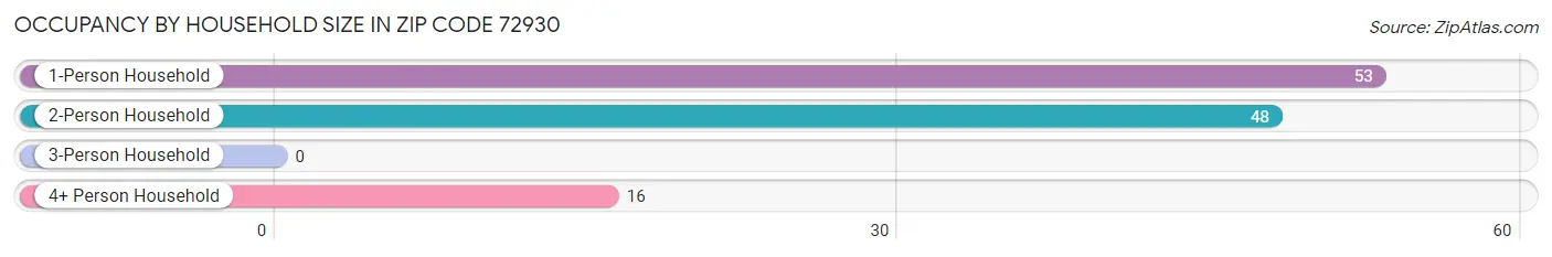 Occupancy by Household Size in Zip Code 72930