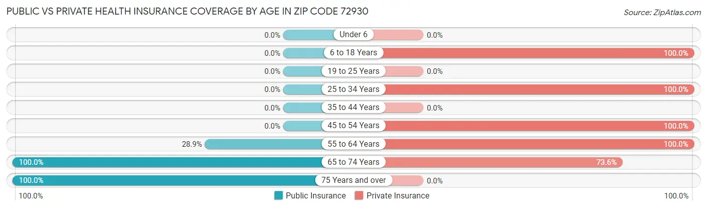 Public vs Private Health Insurance Coverage by Age in Zip Code 72930