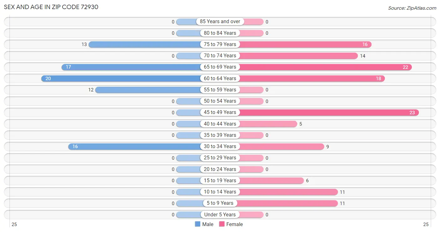 Sex and Age in Zip Code 72930