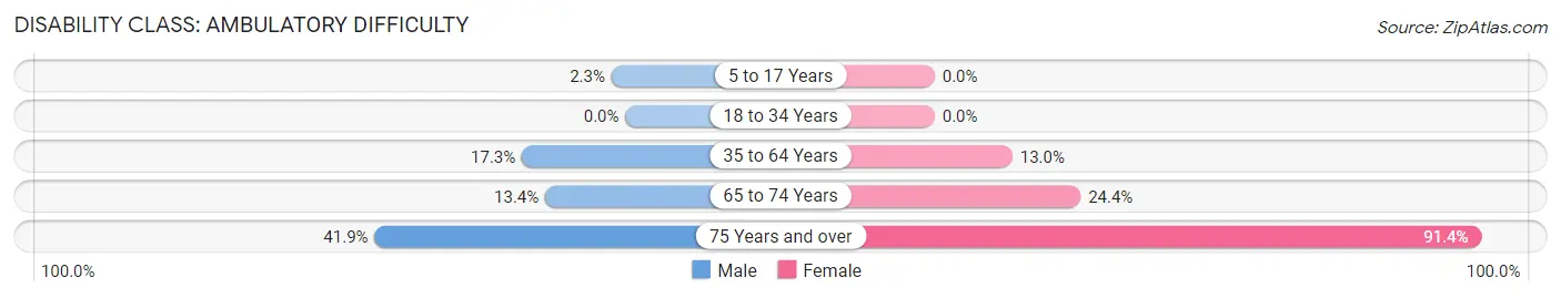 Disability in Zip Code 72932: <span>Ambulatory Difficulty</span>