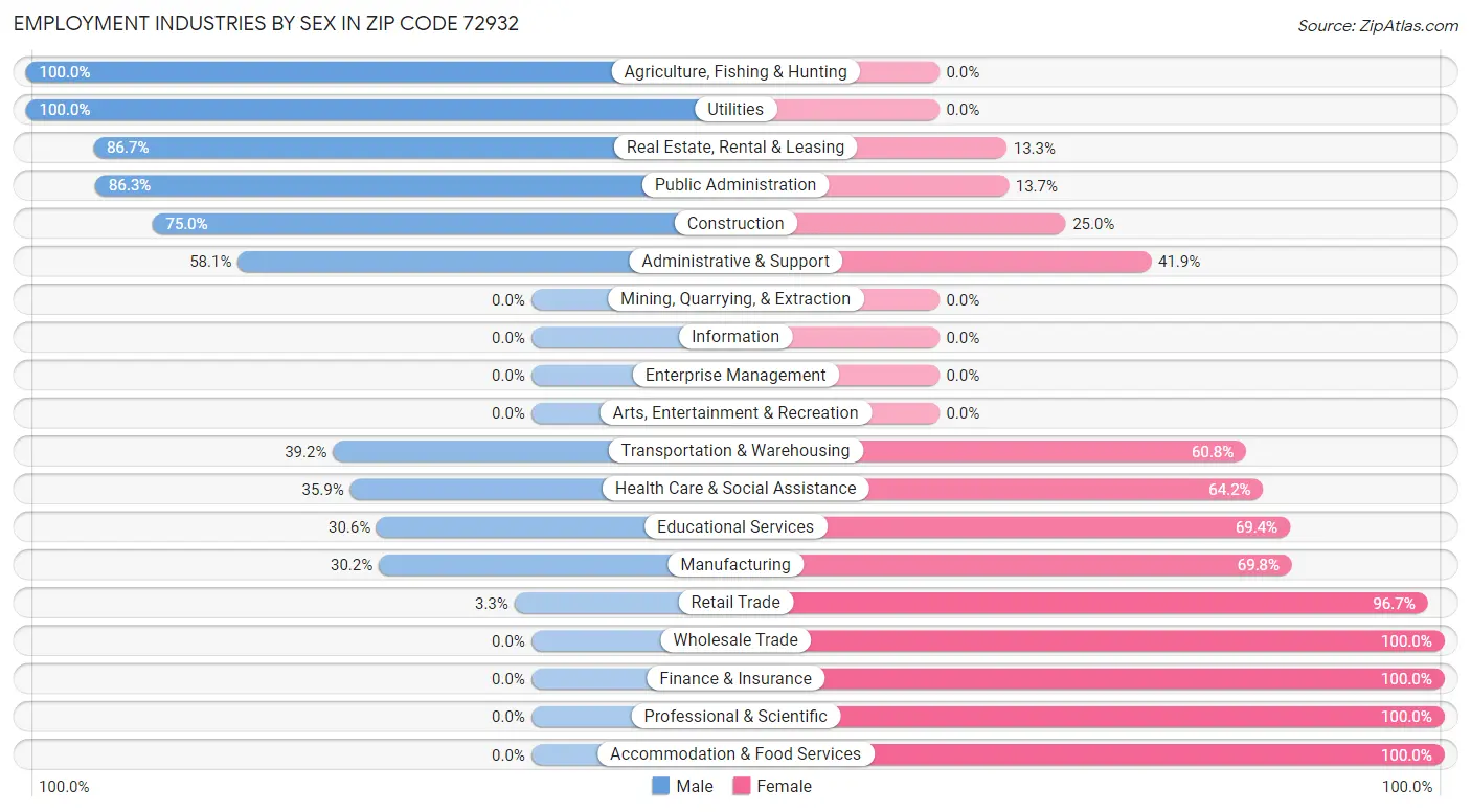 Employment Industries by Sex in Zip Code 72932